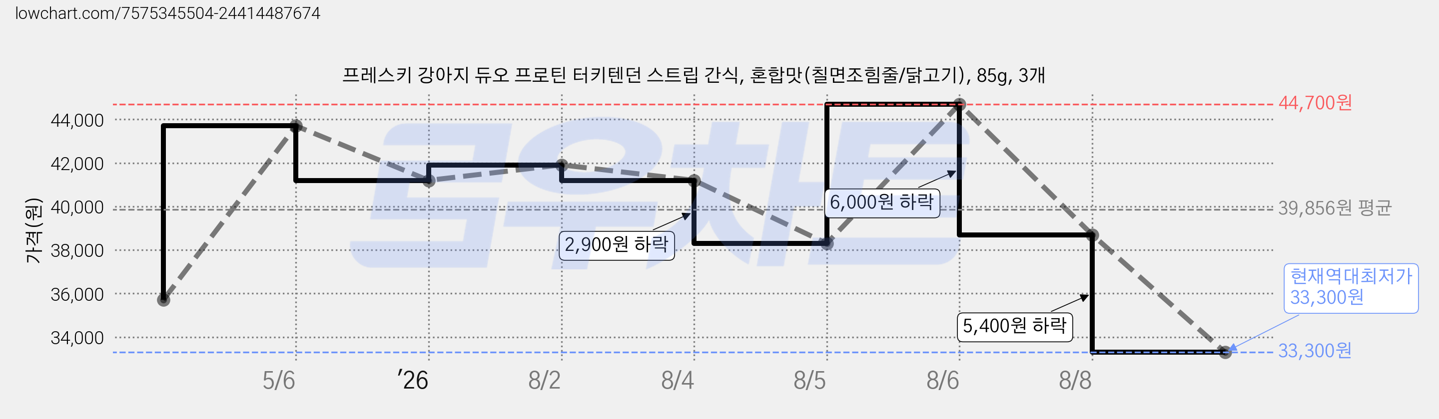 프레스키 강아지 듀오 프로틴 터키텐던 스트립 간식, 혼합맛(칠면조힘줄/닭고기), 85g, 3개 가격 변동 차트, 현재가 33,300원, 역대최저가