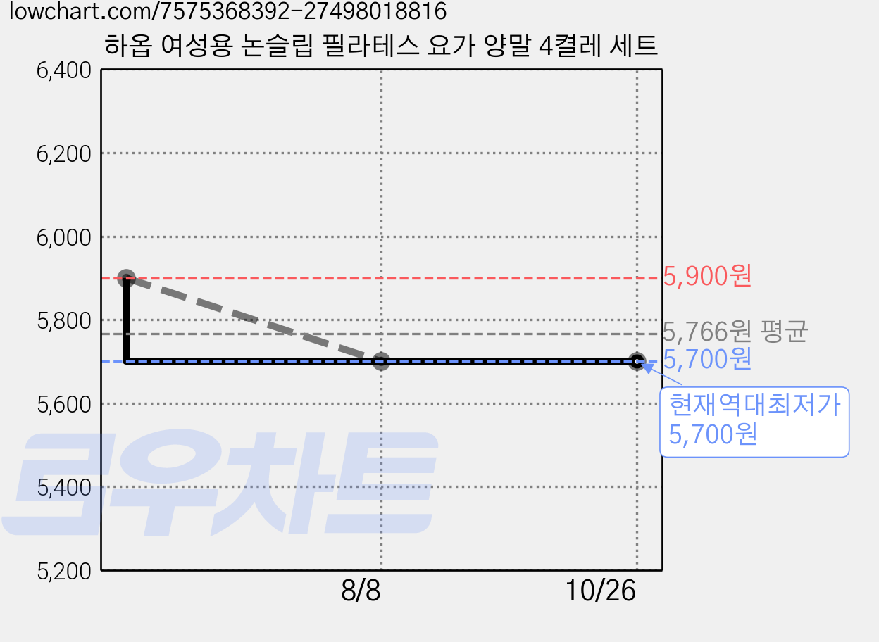 하옵 여성용 논슬립 필라테스 요가 양말 4켤레 세트 가격 변동 차트, 현재가 5,700원, 역대최저가