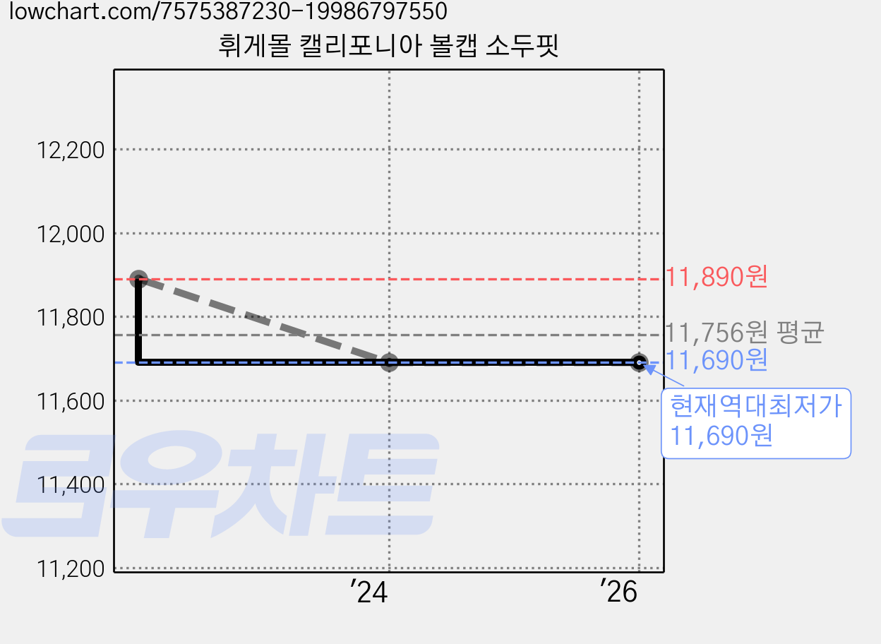 휘게몰 캘리포니아 볼캡 소두핏 가격 변동 차트, 현재가 11,690원, 역대최저가