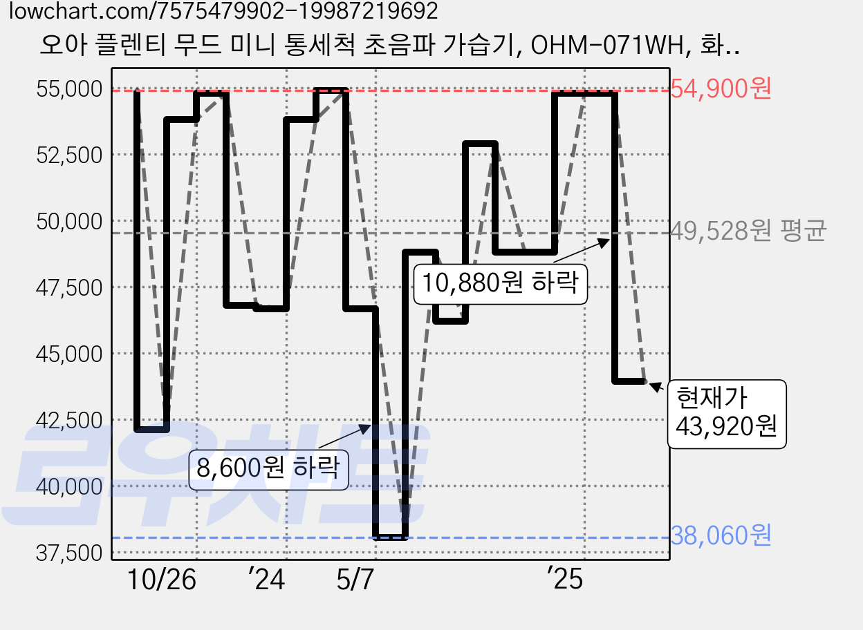 오아 플렌티 무드 미니 통세척 초음파 가습기, OHM-071WH, 화이트 가격 변동 차트, 현재가 43,920원, 관측 최저가 38,060원