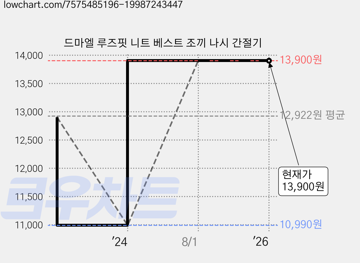 드마엘 루즈핏 니트 베스트 조끼 나시 간절기 가격 변동 차트, 현재가 13,900원, 역대최저가