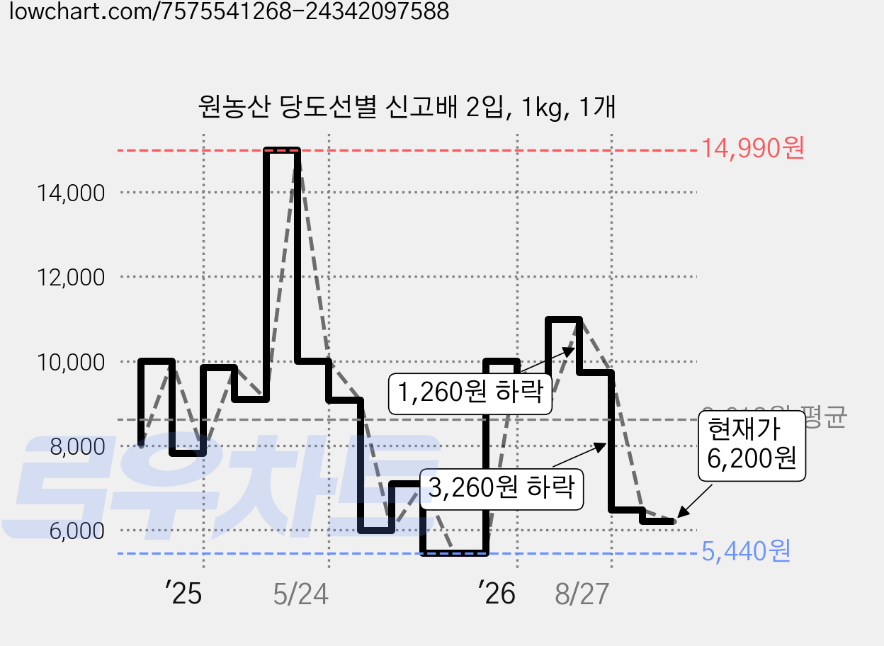 원농산 당도선별 신고배 2입, 1kg, 1개 가격 변동 차트, 현재가 6,200원, 관측 최저가 5,390원