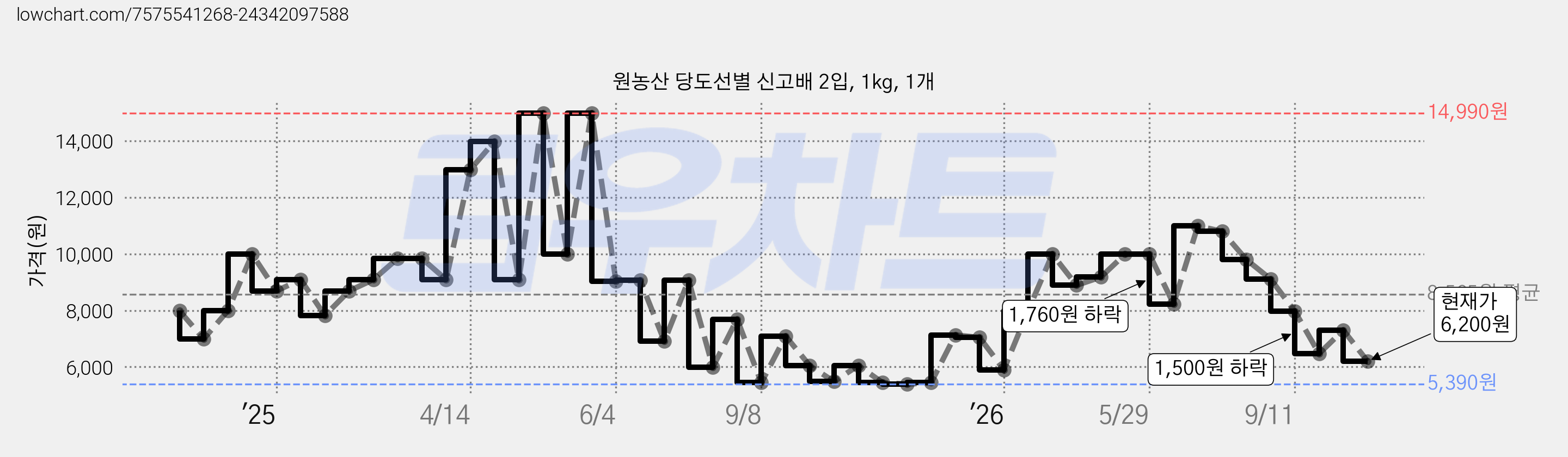 원농산 당도선별 신고배 2입, 1kg, 1개 가격 변동 차트, 현재가 6,200원, 관측 최저가 5,390원