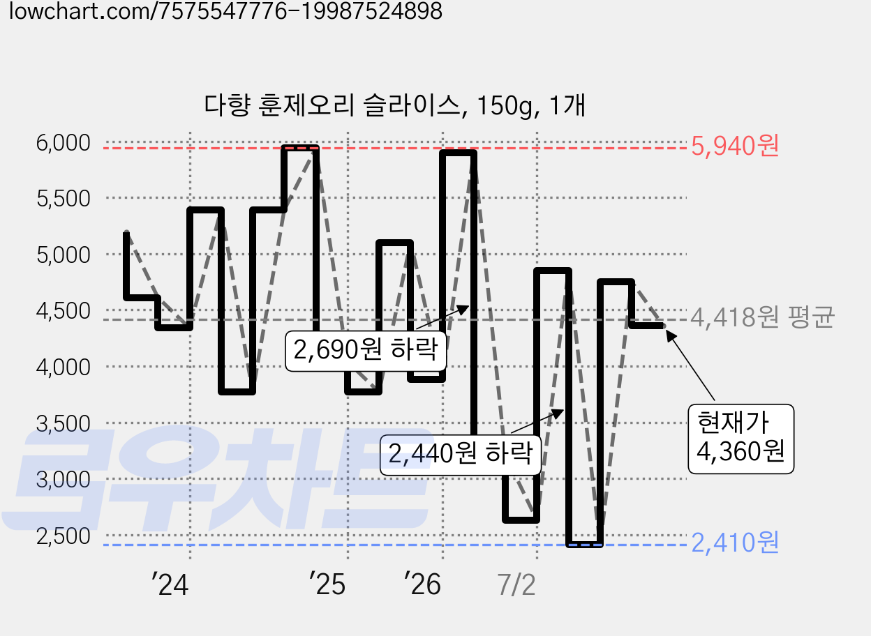 다향 훈제오리 슬라이스, 150g, 1개 가격 변동 차트, 현재가 4,360원, 관측 최저가 1,950원