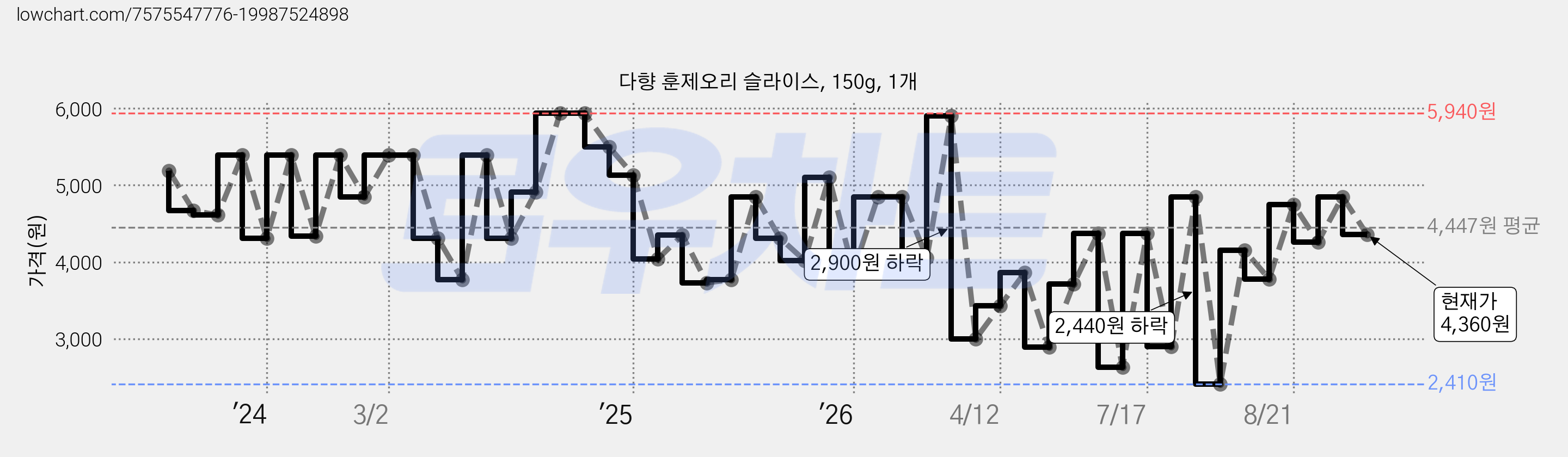 다향 훈제오리 슬라이스, 150g, 1개 가격 변동 차트, 현재가 4,360원, 관측 최저가 1,950원