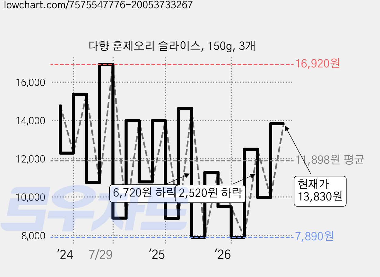 다향 훈제오리 슬라이스, 150g, 3개 가격 변동 차트, 현재가 13,830원, 관측 최저가 6,870원