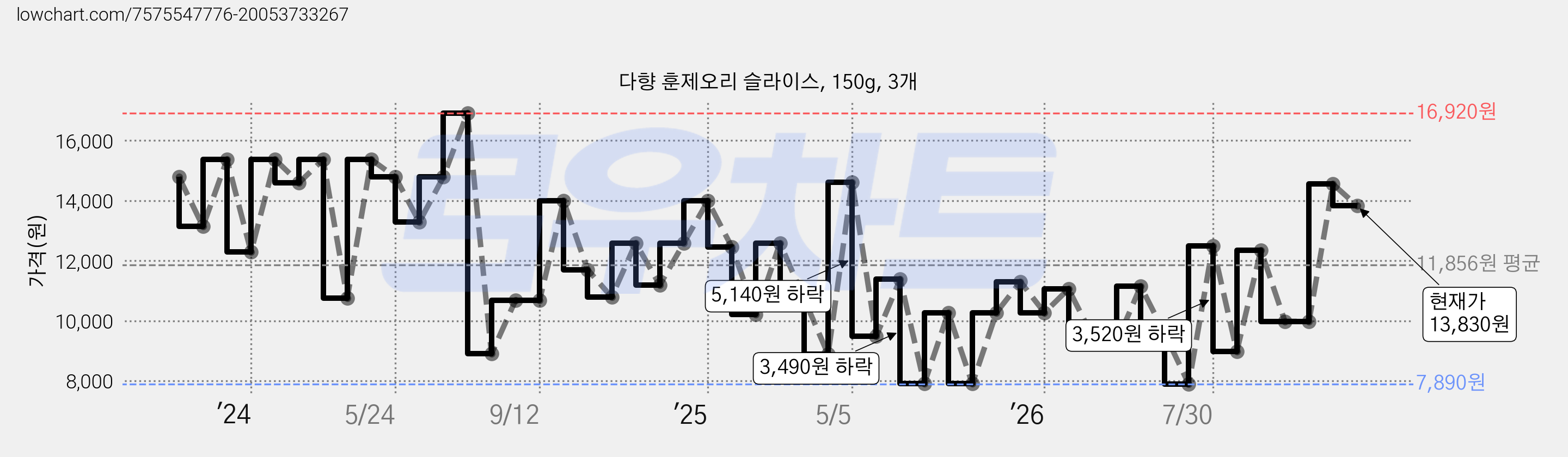 다향 훈제오리 슬라이스, 150g, 3개 가격 변동 차트, 현재가 13,830원, 관측 최저가 6,870원