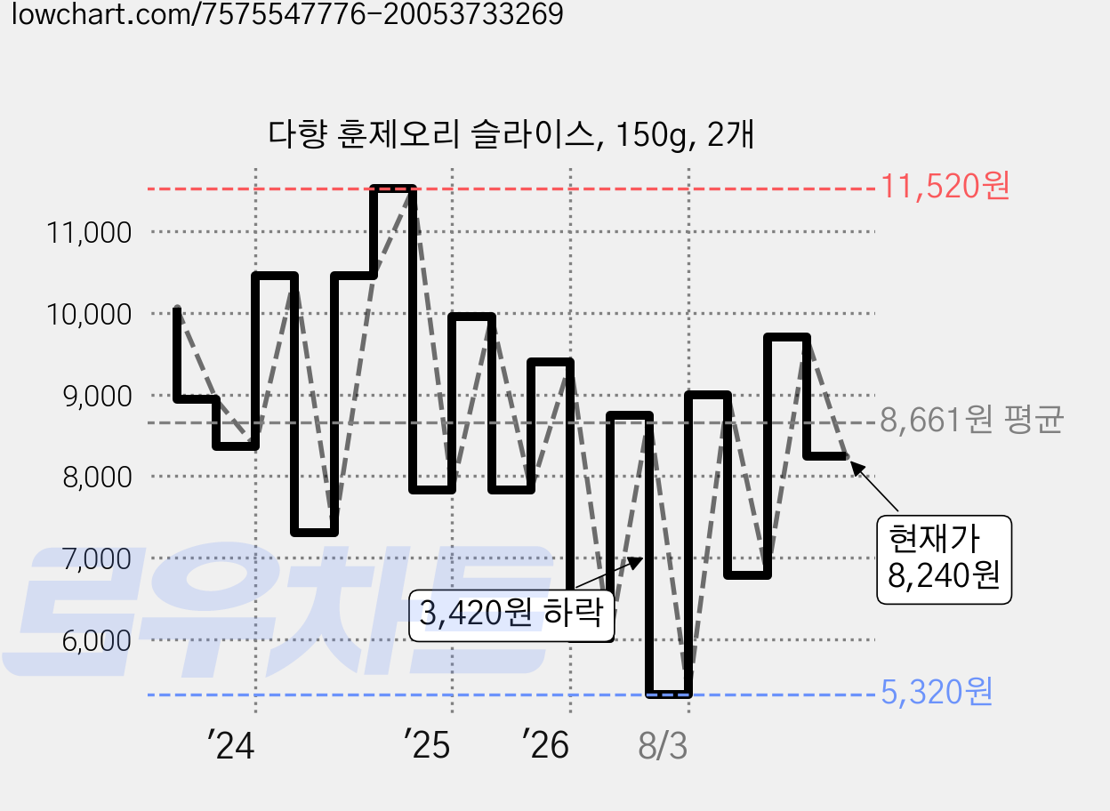 다향 훈제오리 슬라이스, 150g, 2개 가격 변동 차트, 현재가 8,240원, 관측 최저가 4,410원