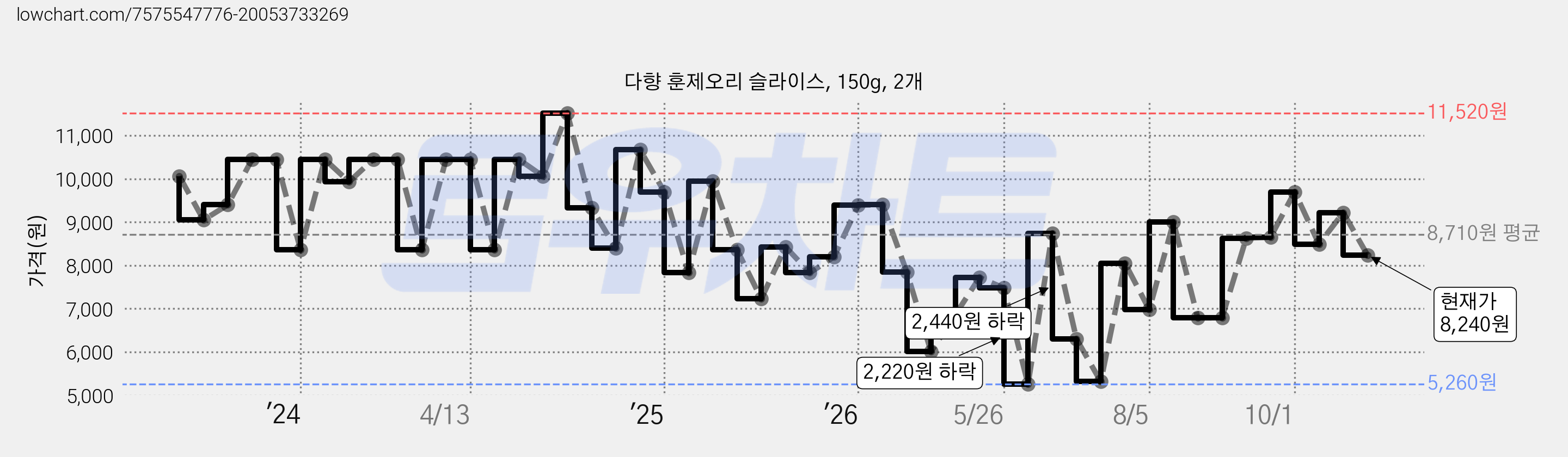 다향 훈제오리 슬라이스, 150g, 2개 가격 변동 차트, 현재가 8,240원, 관측 최저가 4,410원