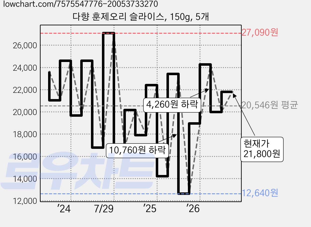 다향 훈제오리 슬라이스, 150g, 5개 가격 변동 차트, 현재가 21,800원, 관측 최저가 12,640원