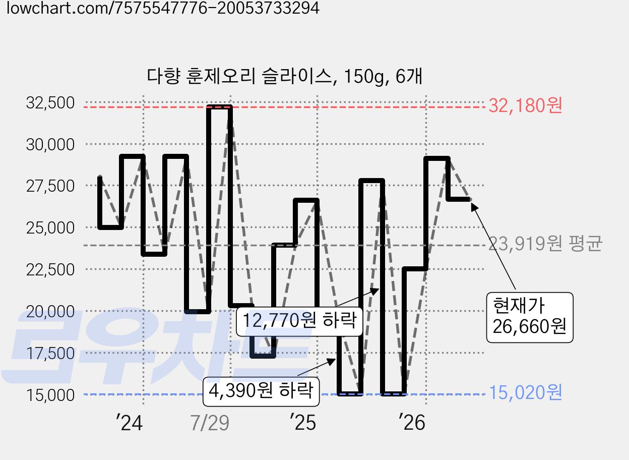 다향 훈제오리 슬라이스, 150g, 6개 가격 변동 차트, 현재가 26,660원, 관측 최저가 15,020원