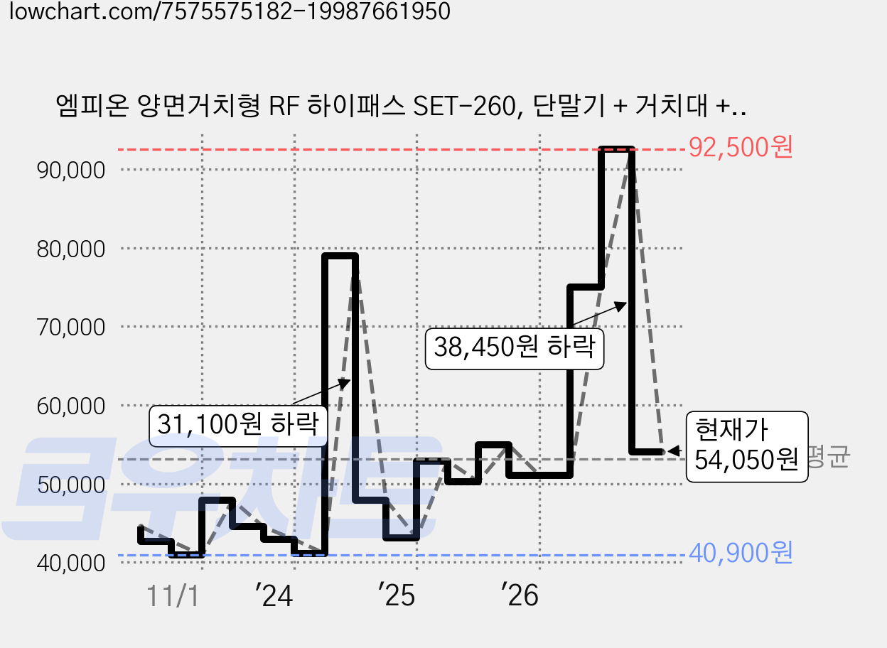 엠피온 양면거치형 RF 하이패스 SET-260, 단말기 + 거치대 + 시거잭용 전원케이블 가격 변동 차트, 현재가 54,050원, 관측 최저가 40,900원