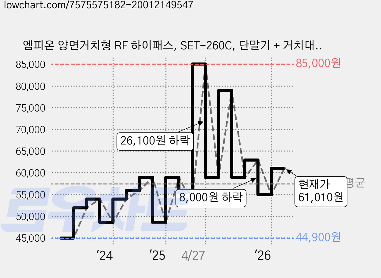 엠피온 양면거치형 RF 하이패스, SET-260C, 단말기 + 거치대 + 전원케이블 + C타입 USB케이블 + 퓨즈케이블 가격 변동 차트, 현재가 61,010원, 관측 최저가 44,710원