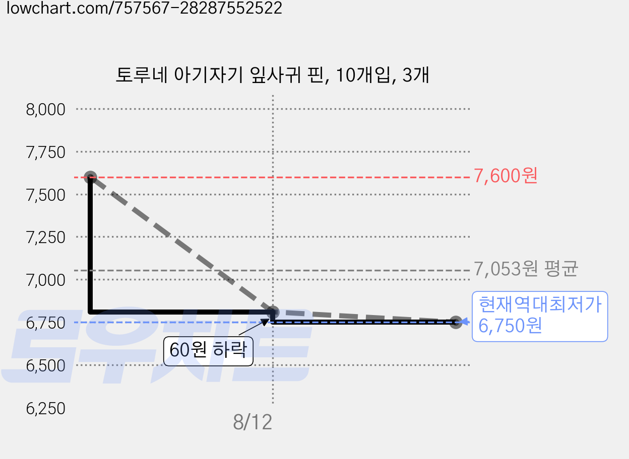토루네 아기자기 잎사귀 핀, 10개입, 3개 가격 변동 차트, 현재가 6,750원, 역대최저가