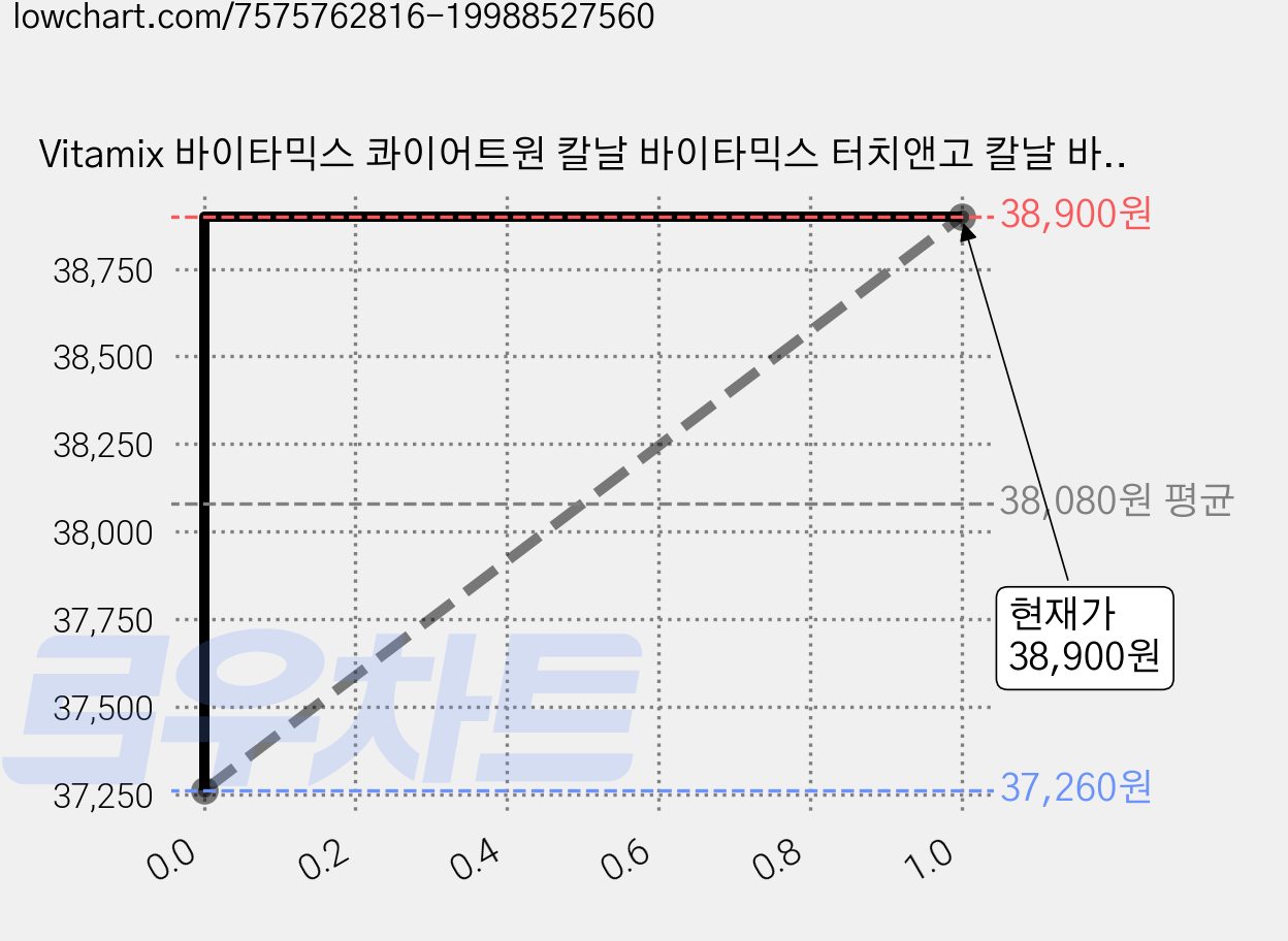 Vitamix 바이타믹스 콰이어트원 칼날 바이타믹스 터치앤고 칼날 바이타믹스 어드밴스 칼날 전기종 호환가능 바이타믹스 콰이어트원 블렌드 바이타믹스 어드밴스 칼날 가격 변동 차트, 현재가 38,900원, 관측 최저가 37,260원