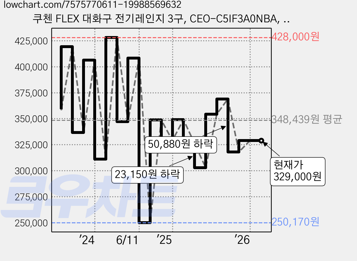 쿠첸 FLEX 대화구 전기레인지 3구, CEO-C5IF3A0NBA, 빌트인 가격 변동 차트, 현재가 329,000원, 관측 최저가 250,170원
