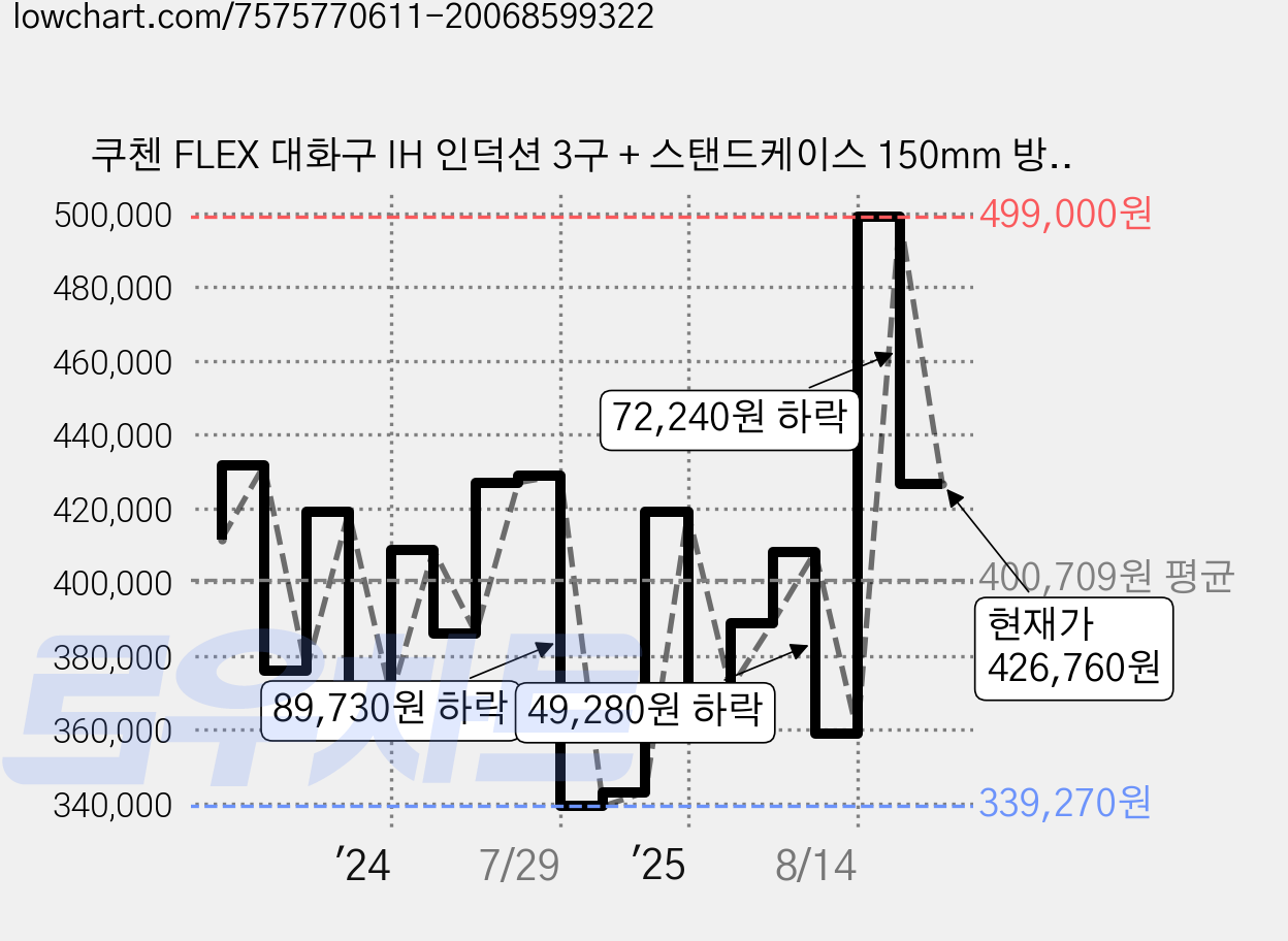 쿠첸 FLEX 대화구 IH 인덕션 3구 + 스탠드케이스 150mm 방문설치, CEO-C5IF3A0NBA, 프리스탠딩 가격 변동 차트, 현재가 426,760원, 관측 최저가 339,270원