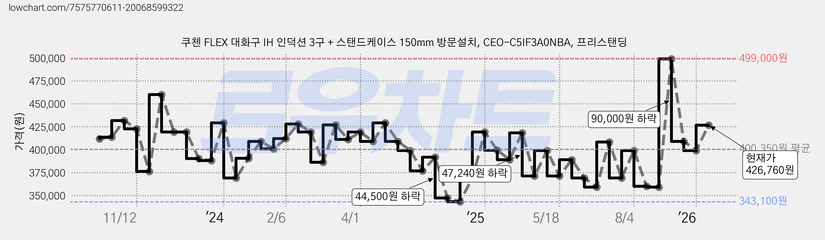 쿠첸 FLEX 대화구 IH 인덕션 3구 + 스탠드케이스 150mm 방문설치, CEO-C5IF3A0NBA, 프리스탠딩 가격 변동 차트, 현재가 426,760원, 관측 최저가 339,270원