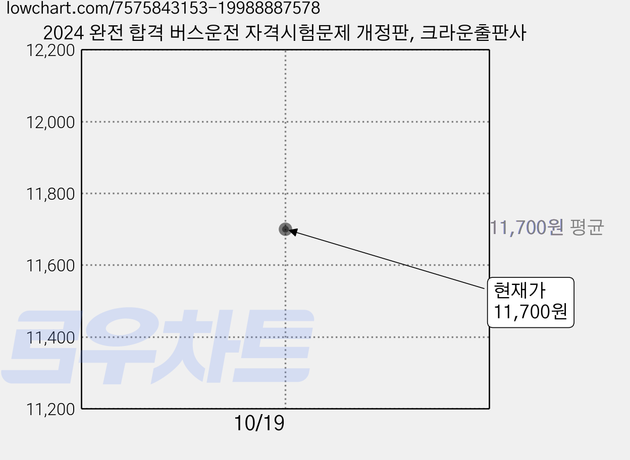 2024 완전 합격 버스운전 자격시험문제 개정판, 크라운출판사 가격 변동 차트, 현재가 11,700원