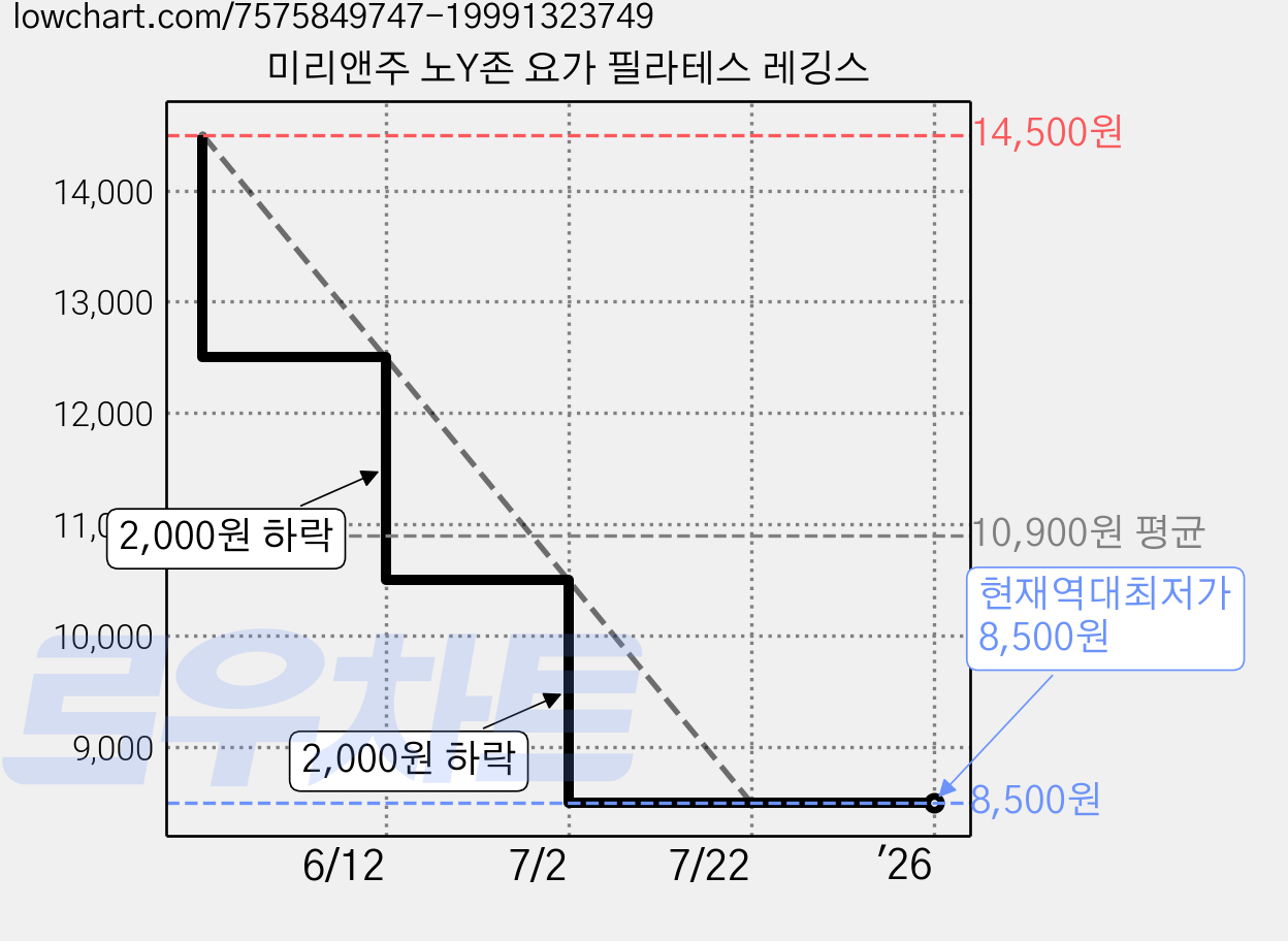미리앤주 노Y존 요가 필라테스 레깅스 가격 변동 차트, 현재가 8,500원, 역대최저가