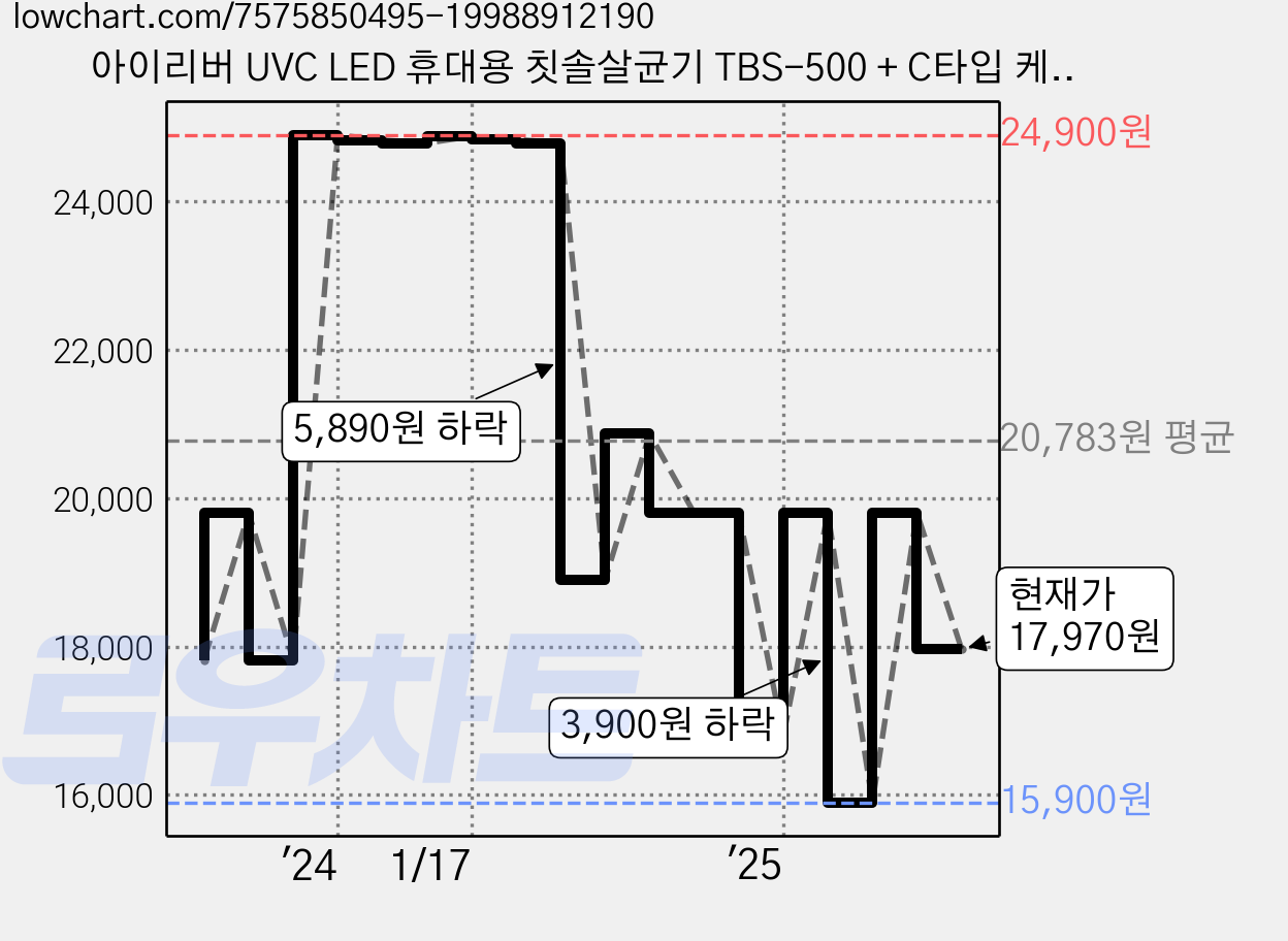 아이리버 UVC LED 휴대용 칫솔살균기 TBS-500 + C타입 케이블 세트, 핑크 가격 변동 차트, 현재가 17,970원, 관측 최저가 15,900원