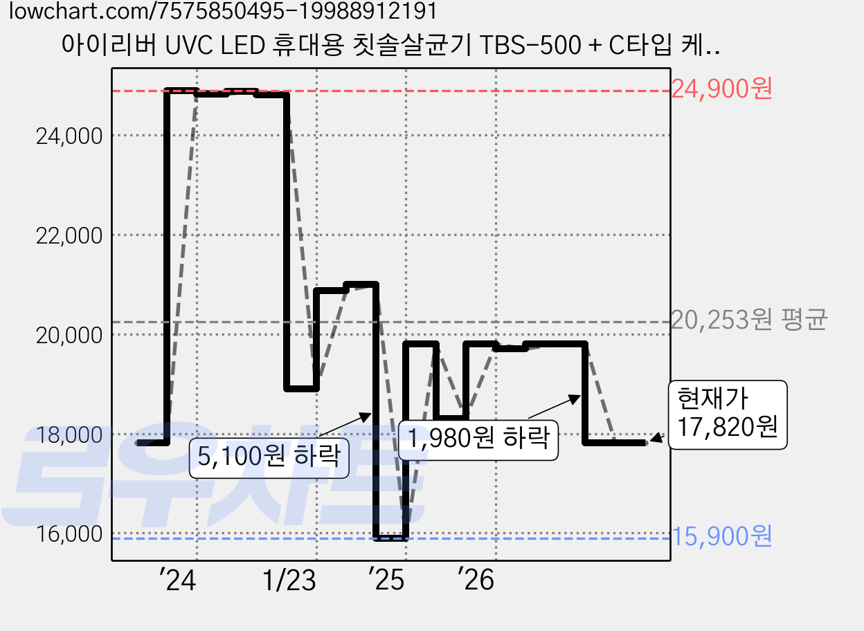 아이리버 UVC LED 휴대용 칫솔살균기 TBS-500 + C타입 케이블 세트, 화이트 가격 변동 차트, 현재가 17,820원, 관측 최저가 15,900원