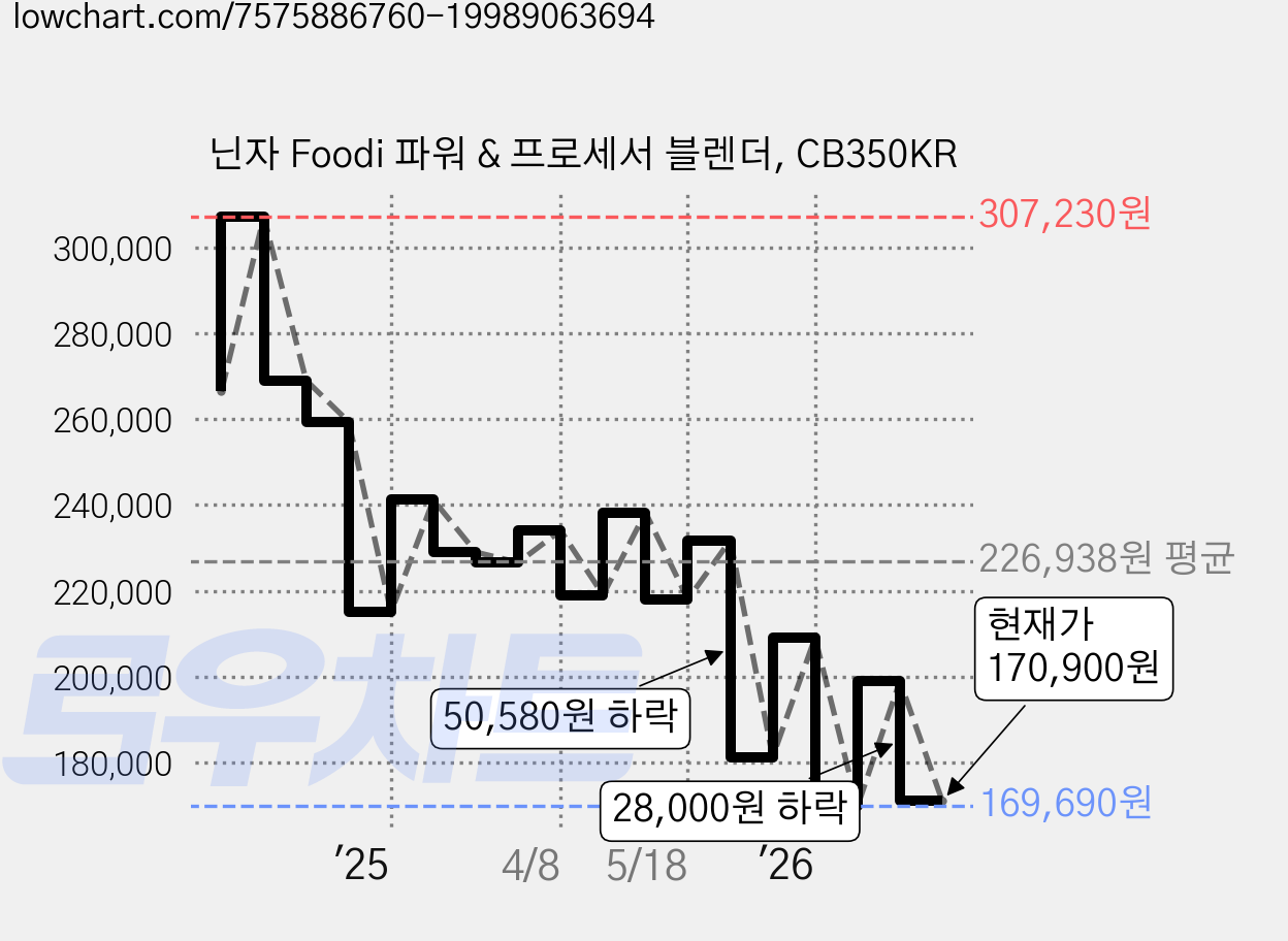 닌자 Foodi 파워 & 프로세서 블렌더, CB350KR 가격 변동 차트, 현재가 170,900원, 관측 최저가 169,690원