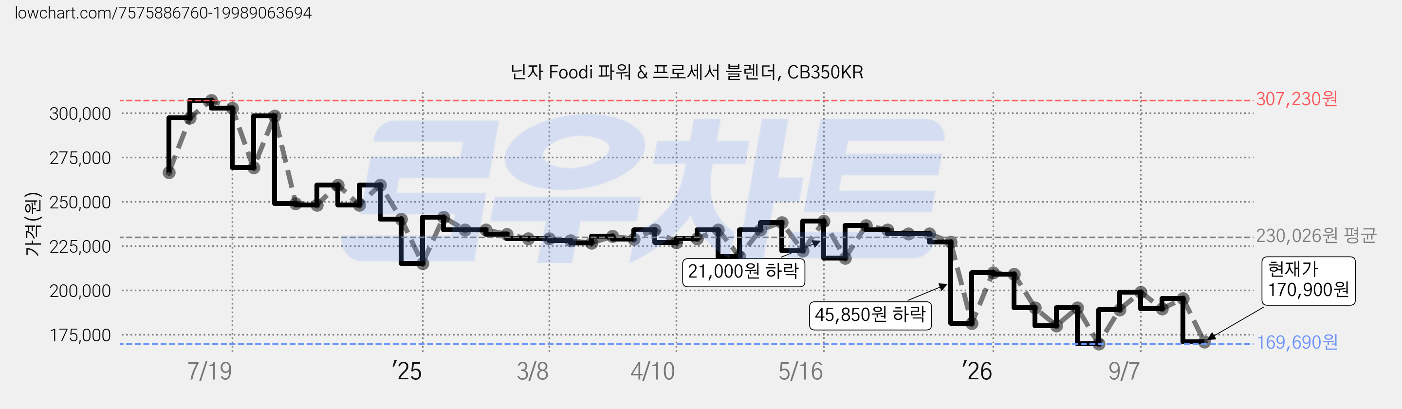 닌자 Foodi 파워 & 프로세서 블렌더, CB350KR 가격 변동 차트, 현재가 170,900원, 관측 최저가 169,690원