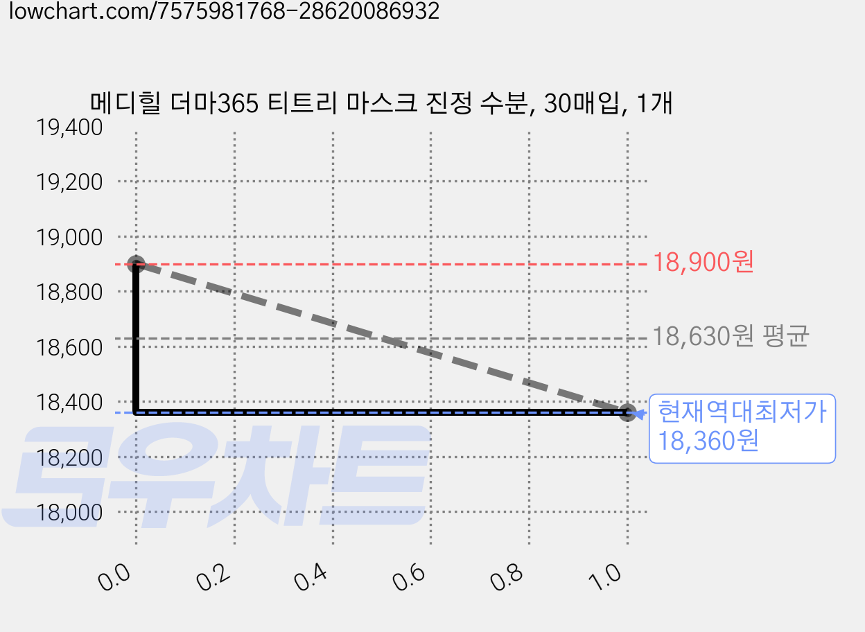 메디힐 더마365 티트리 마스크 진정 수분, 30매입, 1개 가격 변동 차트, 현재가 18,360원, 역대최저가