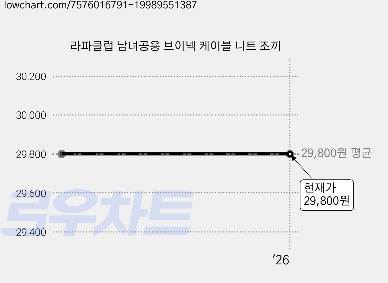 라파클럽 남녀공용 브이넥 케이블 니트 조끼 가격 변동 차트, 현재가 29,800원