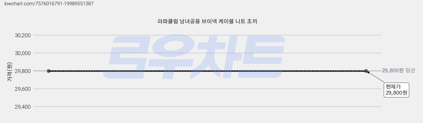 라파클럽 남녀공용 브이넥 케이블 니트 조끼 가격 변동 차트, 현재가 29,800원