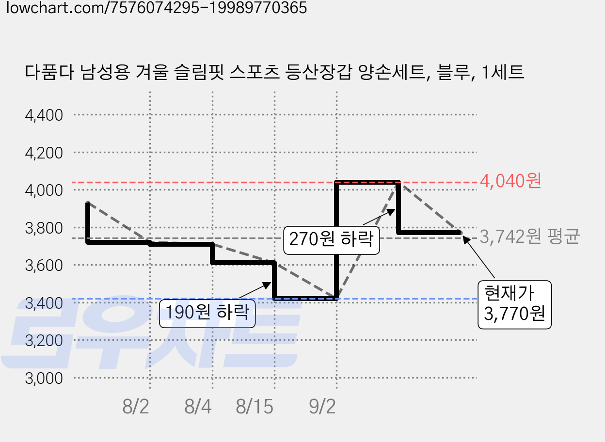 다품다 남성용 겨울 슬림핏 스포츠 등산장갑 양손세트, 블루, 1세트 가격 변동 차트, 현재가 3,770원, 관측 최저가 3,420원
