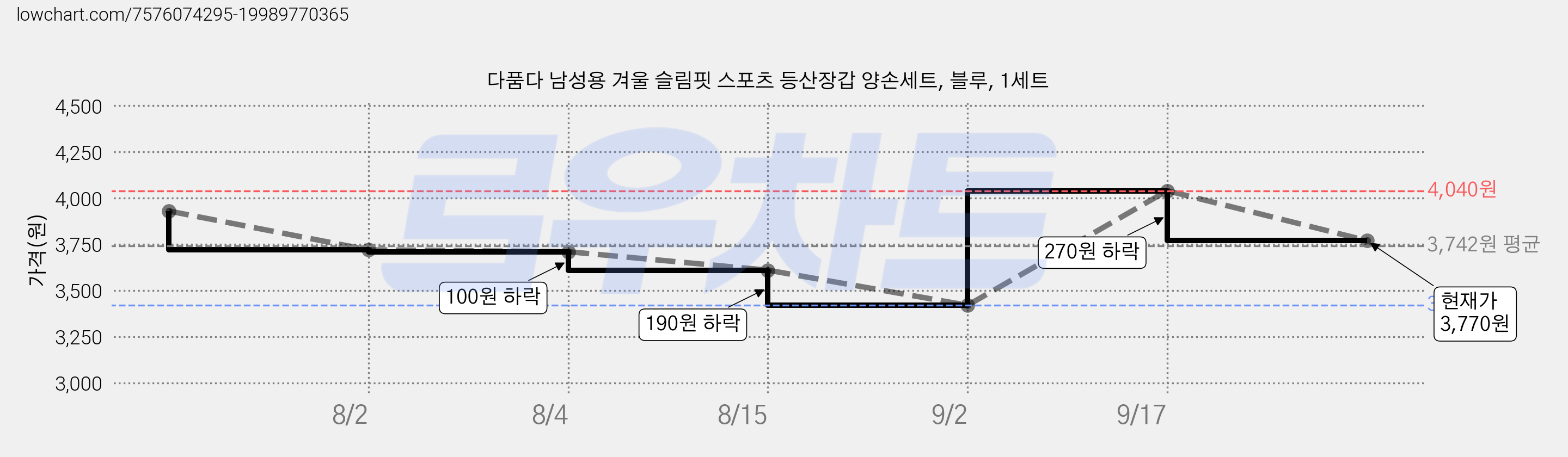 다품다 남성용 겨울 슬림핏 스포츠 등산장갑 양손세트, 블루, 1세트 가격 변동 차트, 현재가 3,770원, 관측 최저가 3,420원