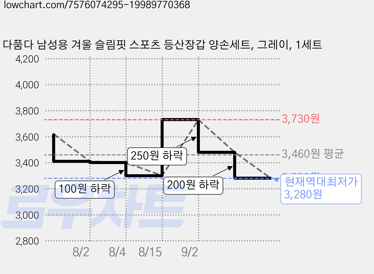 다품다 남성용 겨울 슬림핏 스포츠 등산장갑 양손세트, 그레이, 1세트 가격 변동 차트, 현재가 3,280원, 역대최저가