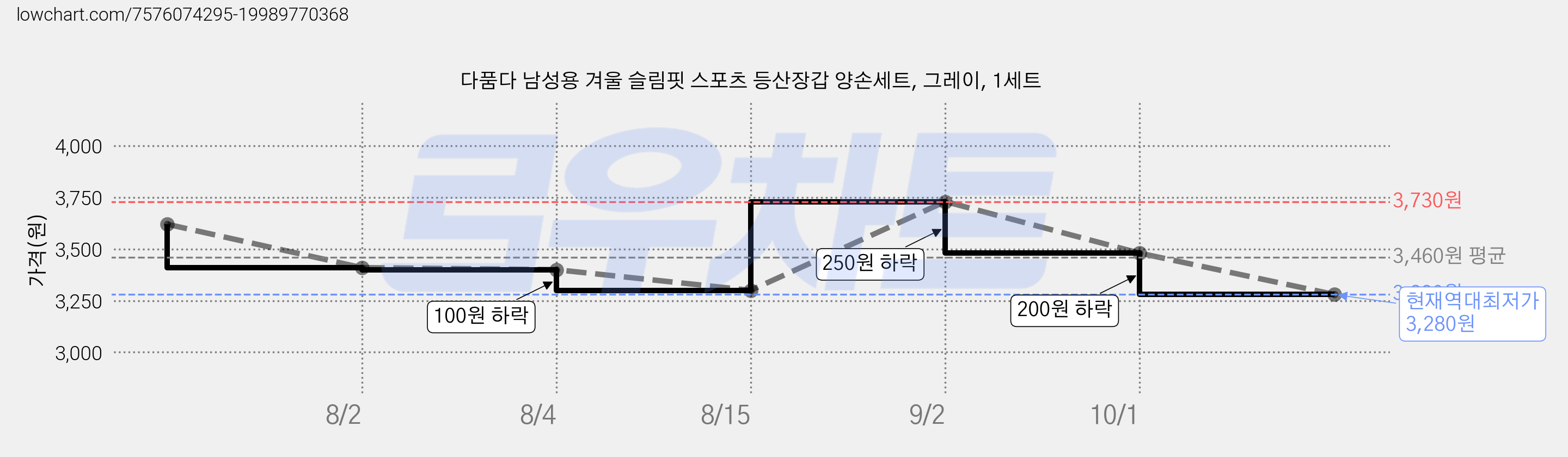 다품다 남성용 겨울 슬림핏 스포츠 등산장갑 양손세트, 그레이, 1세트 가격 변동 차트, 현재가 3,280원, 역대최저가