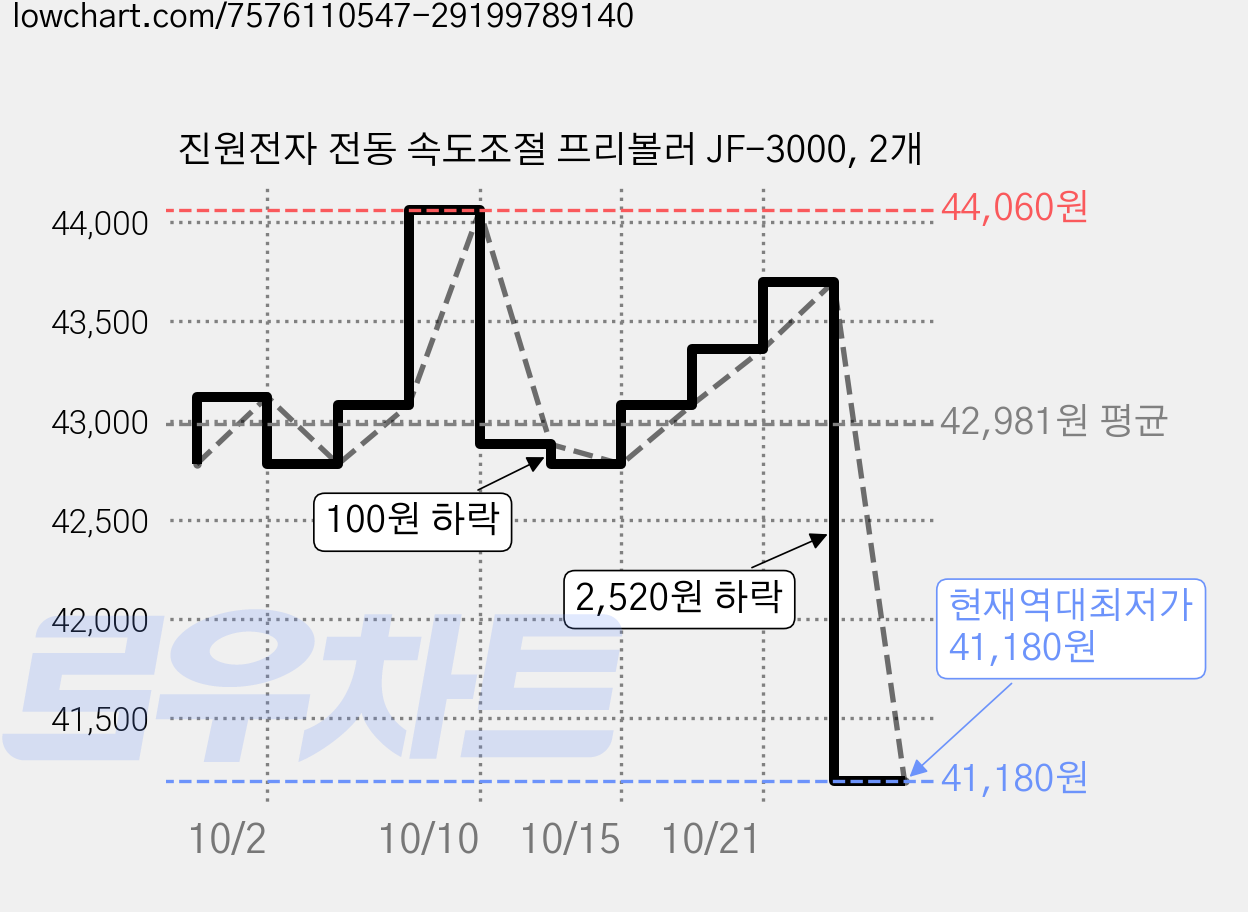 진원전자 전동 속도조절 프리볼러 JF-3000, 2개 가격 변동 차트, 현재가 41,180원, 역대최저가
