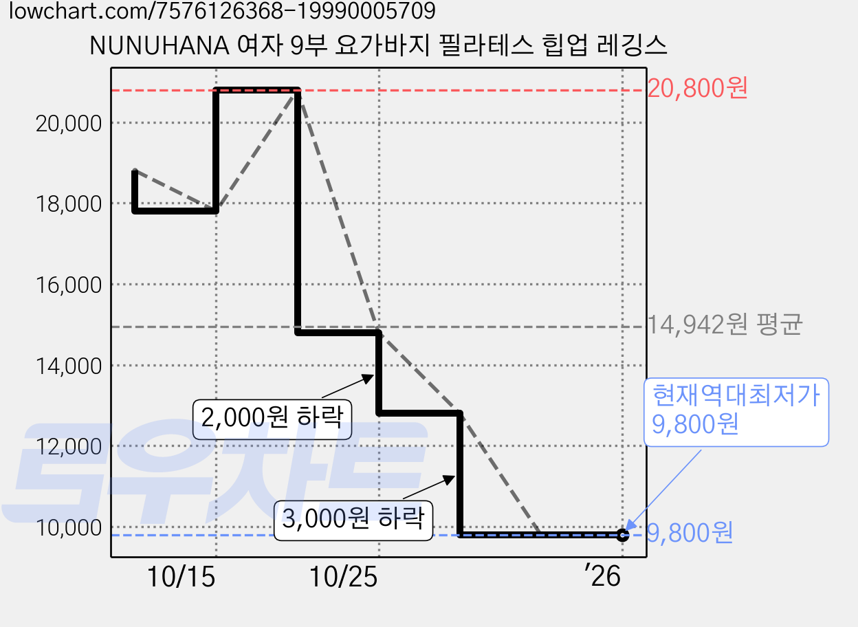 NUNUHANA 여자 9부 요가바지 필라테스 힙업 레깅스 가격 변동 차트, 현재가 9,800원, 역대최저가