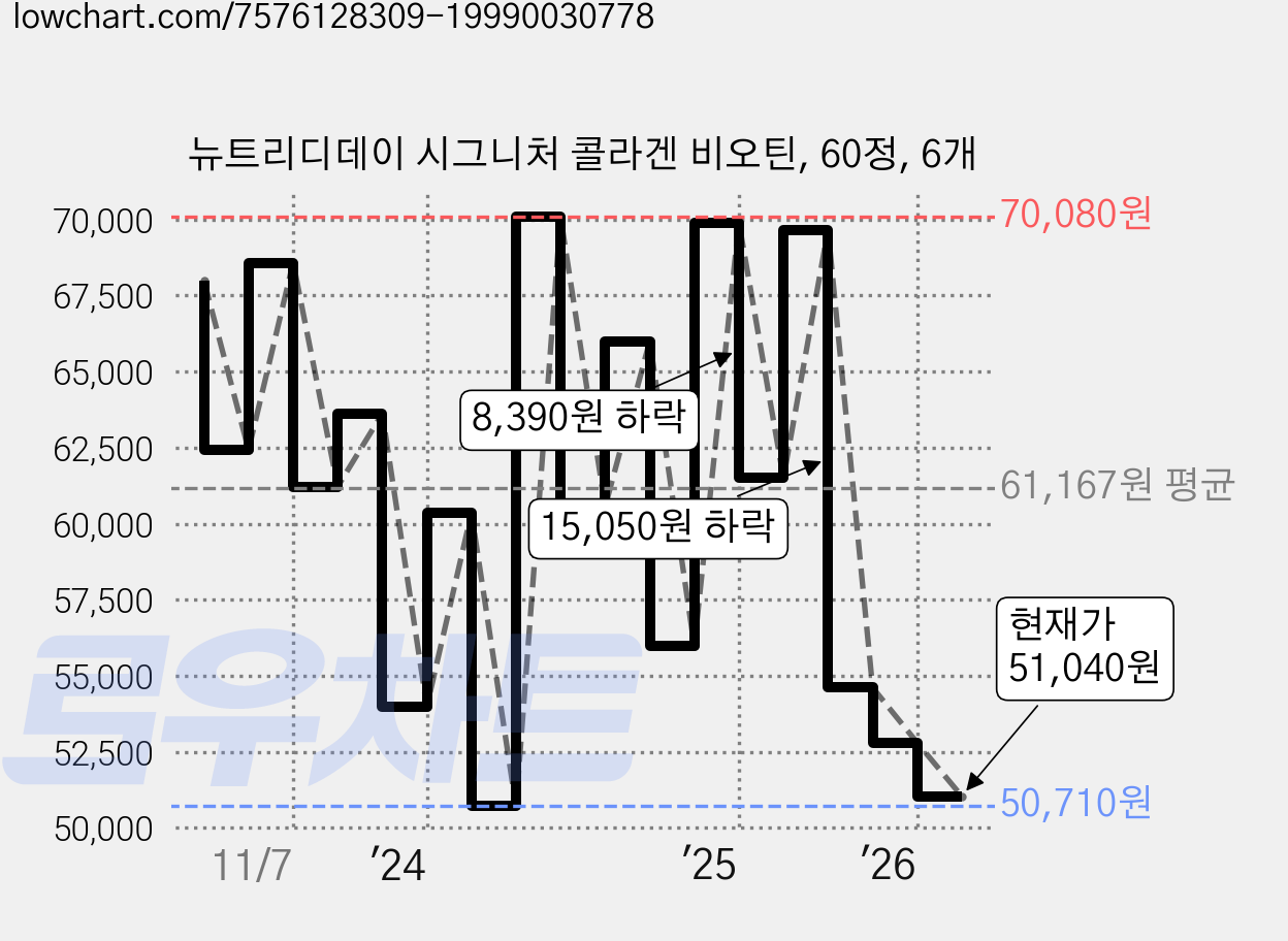 뉴트리디데이 시그니처 콜라겐 비오틴, 60정, 6개 가격 변동 차트, 현재가 51,040원, 관측 최저가 50,710원
