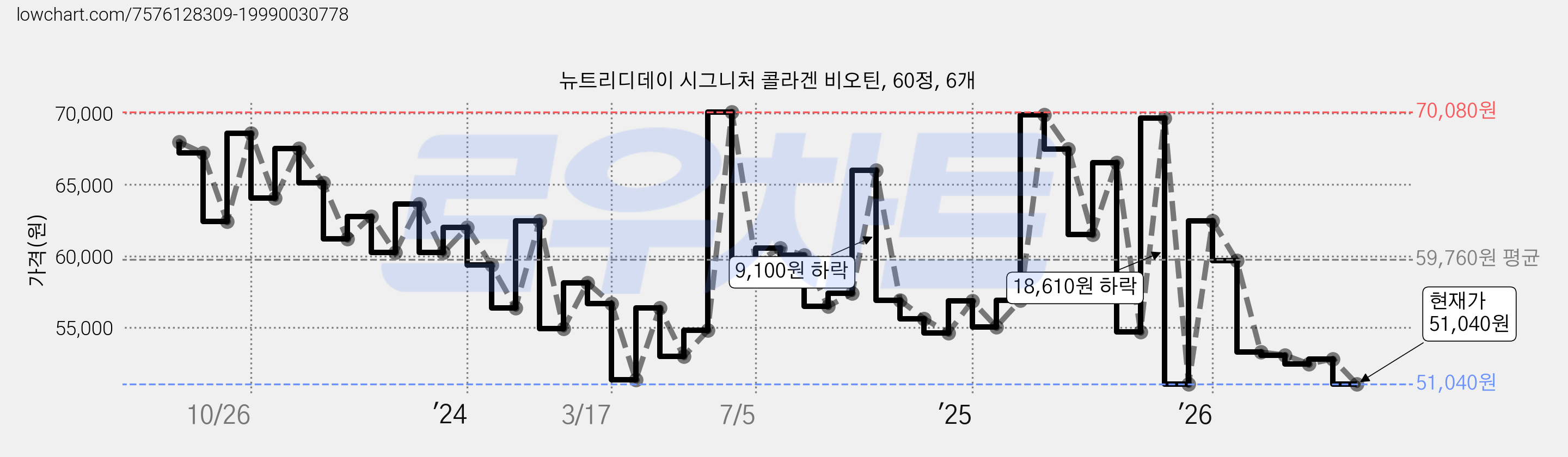 뉴트리디데이 시그니처 콜라겐 비오틴, 60정, 6개 가격 변동 차트, 현재가 51,040원, 관측 최저가 50,710원