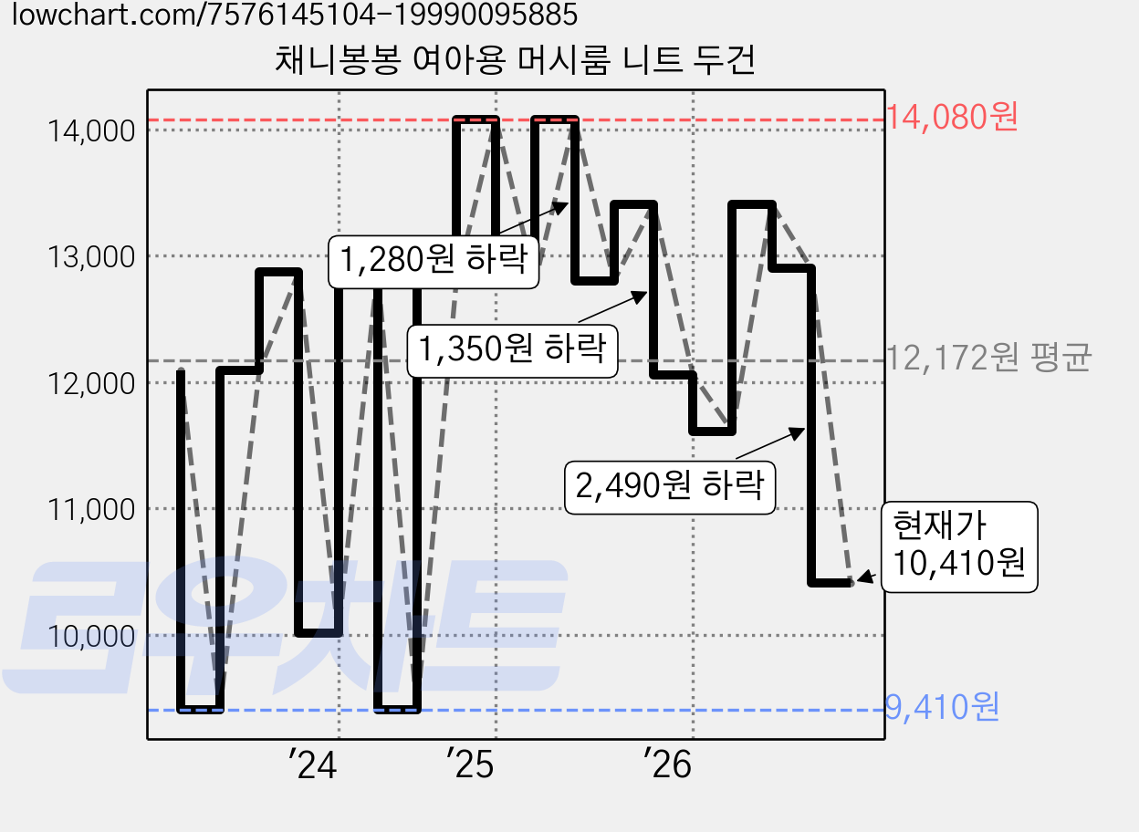 채니봉봉 여아용 머시룸 니트 두건 가격 변동 차트, 현재가 10,410원, 관측 최저가 9,410원