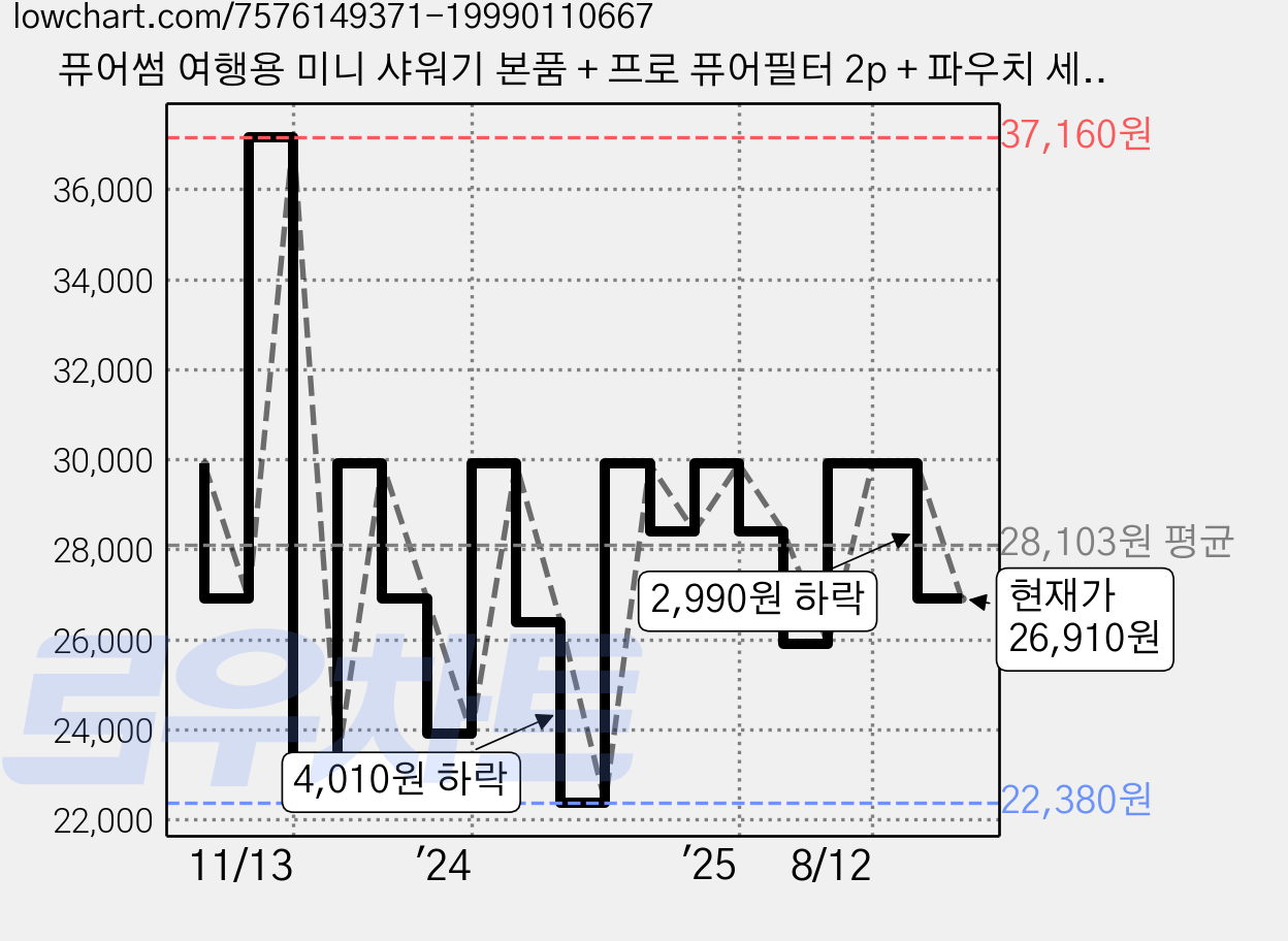 퓨어썸 여행용 미니 샤워기 본품 + 프로 퓨어필터 2p + 파우치 세트, 1개, 화이트 가격 변동 차트, 현재가 26,910원, 관측 최저가 22,380원