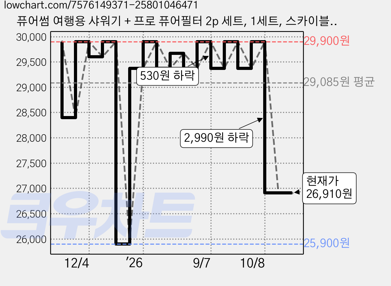 퓨어썸 여행용 샤워기 + 프로 퓨어필터 2p 세트, 1세트, 스카이블루 가격 변동 차트, 현재가 26,910원, 관측 최저가 25,900원