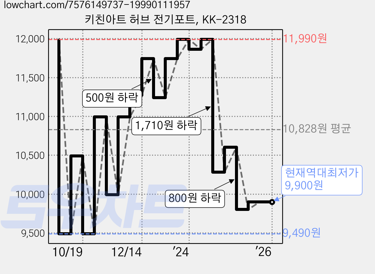 키친아트 허브 전기포트, KK-2318 가격 변동 차트, 현재가 9,900원, 역대최저가