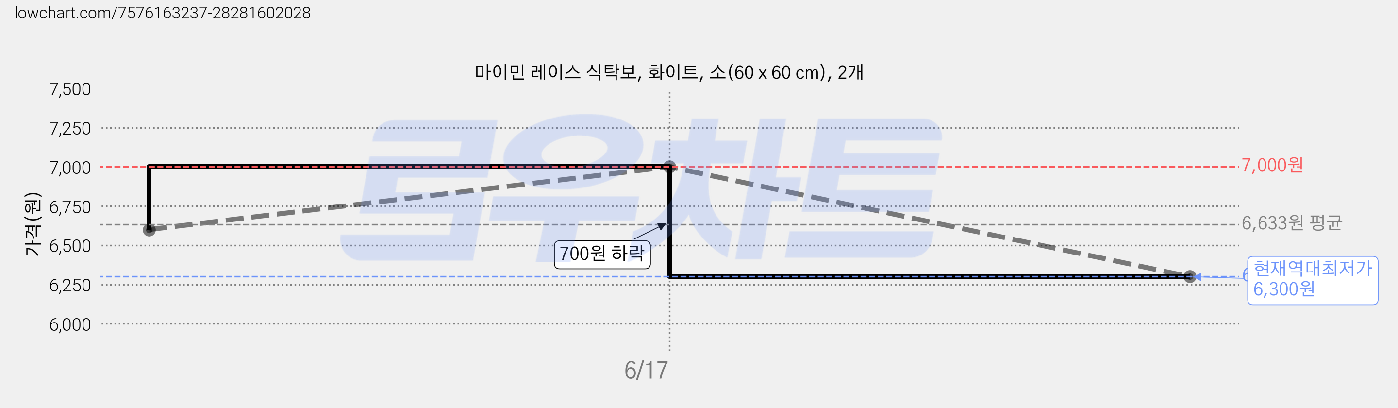 마이민 레이스 식탁보, 화이트, 소(60 x 60 cm), 2개 가격 변동 차트, 현재가 6,300원, 역대최저가