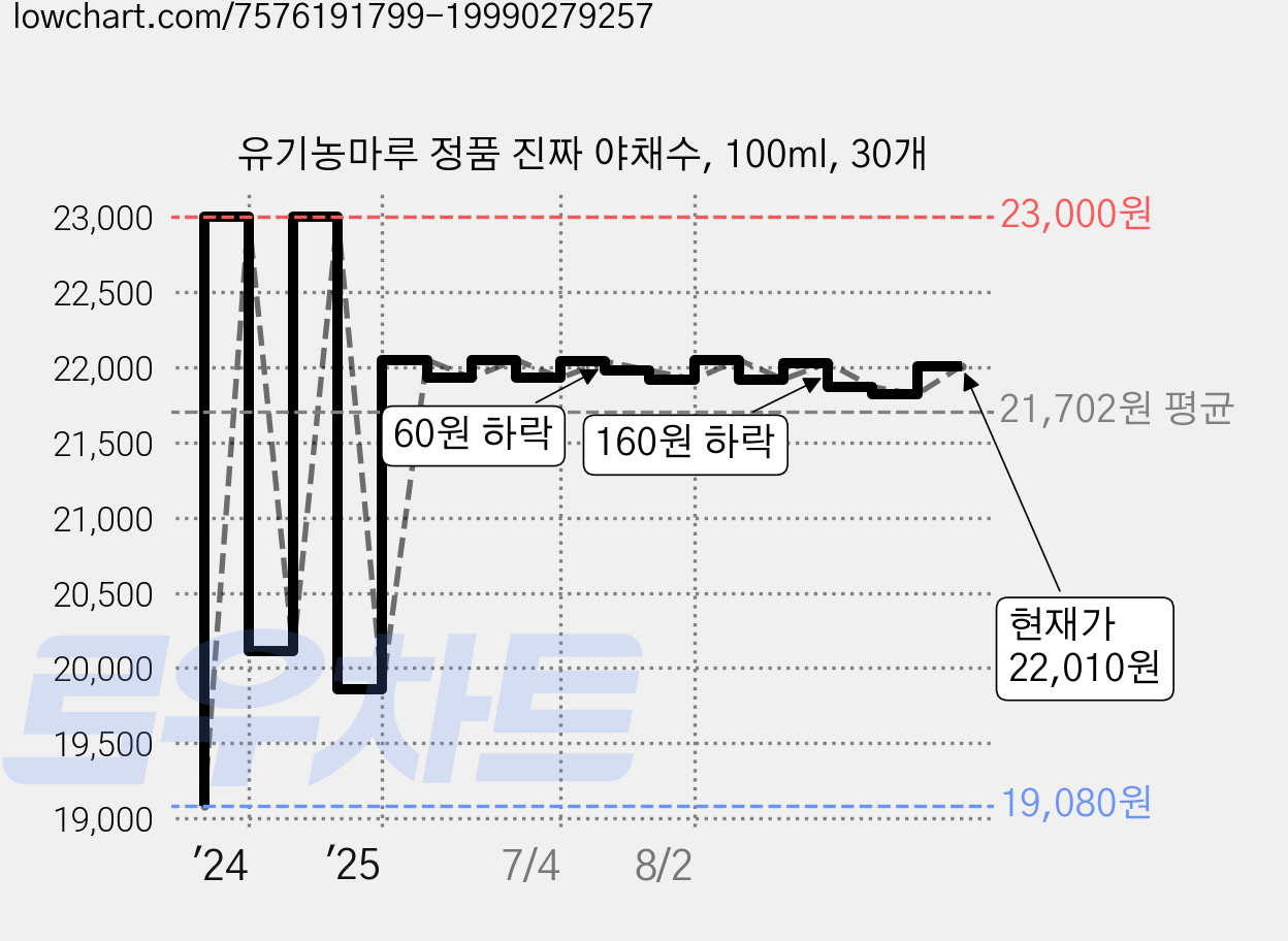 유기농마루 정품 진짜 야채수, 100ml, 30개 가격 변동 차트, 현재가 21,990원, 관측 최저가 19,080원