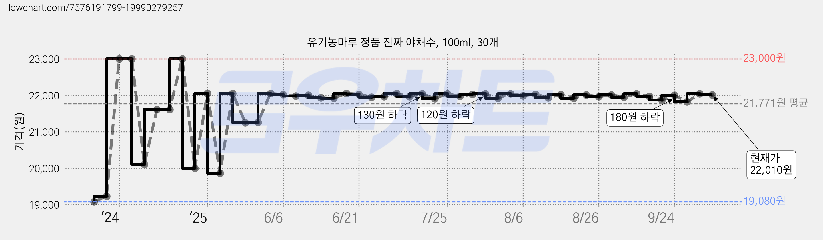 유기농마루 정품 진짜 야채수, 100ml, 30개 가격 변동 차트, 현재가 21,990원, 관측 최저가 19,080원