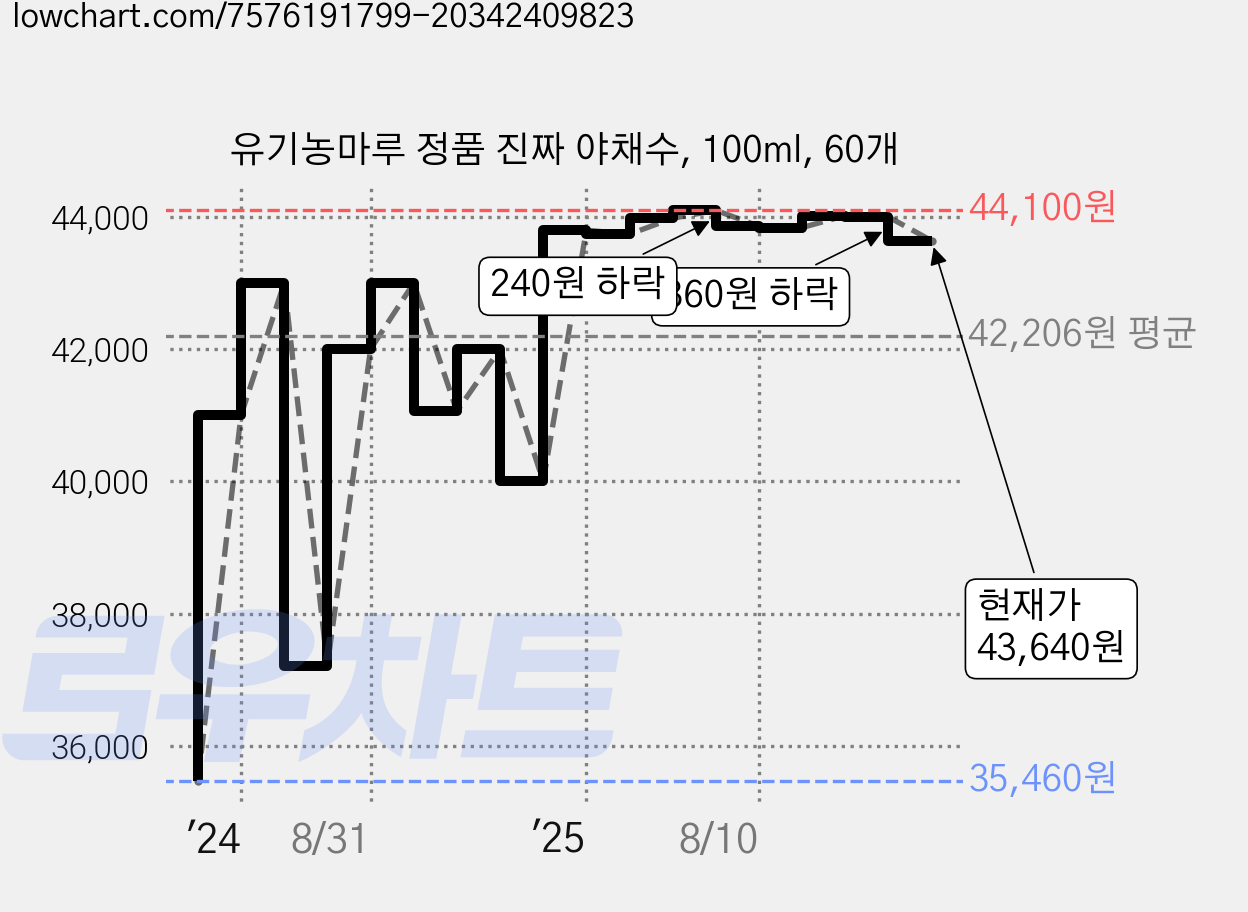 유기농마루 정품 진짜 야채수, 100ml, 60개 가격 변동 차트, 현재가 43,640원, 관측 최저가 35,460원