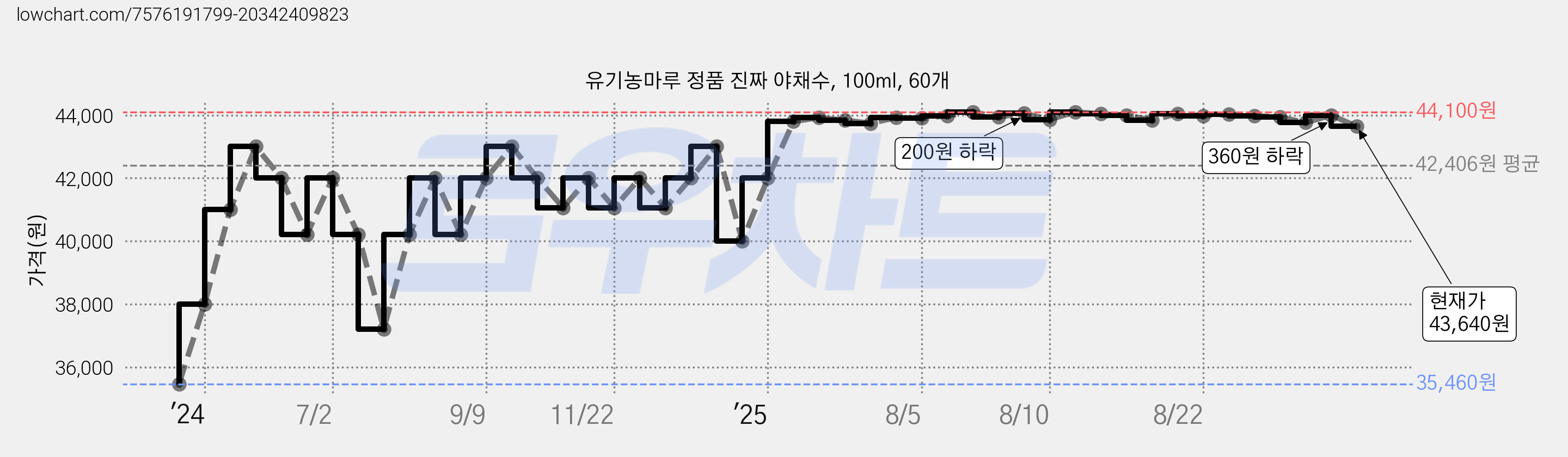 유기농마루 정품 진짜 야채수, 100ml, 60개 가격 변동 차트, 현재가 43,640원, 관측 최저가 35,460원