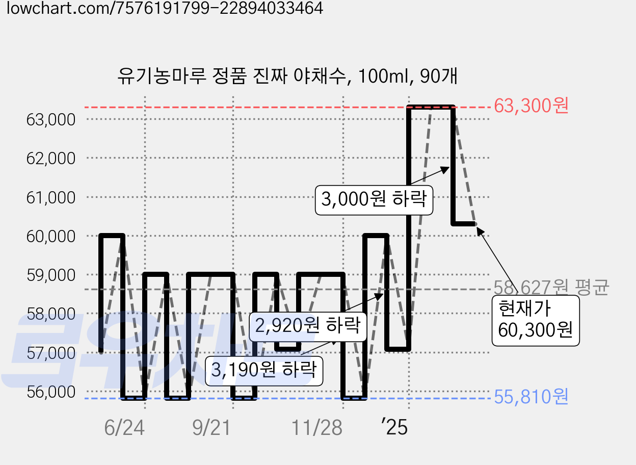 유기농마루 정품 진짜 야채수, 100ml, 90개 가격 변동 차트, 현재가 60,300원, 관측 최저가 55,810원