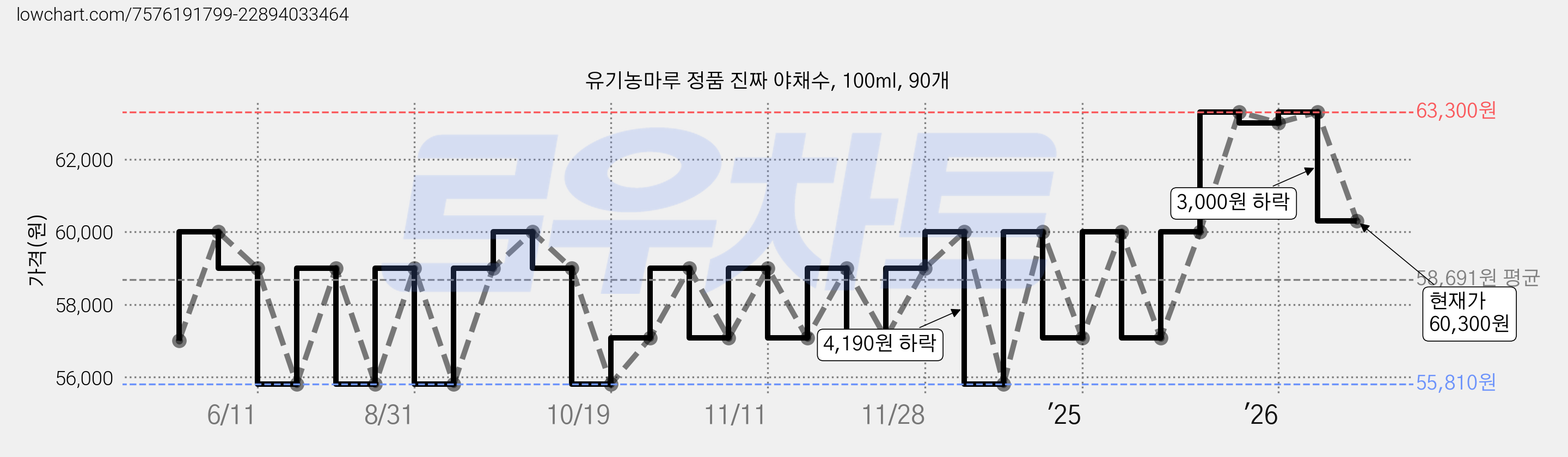 유기농마루 정품 진짜 야채수, 100ml, 90개 가격 변동 차트, 현재가 60,300원, 관측 최저가 55,810원